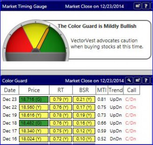 Market Timing Guage Dec 23 2014