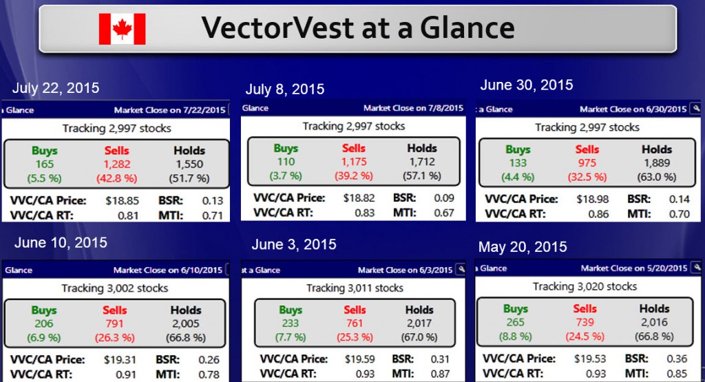 July 22 Market at a Glance